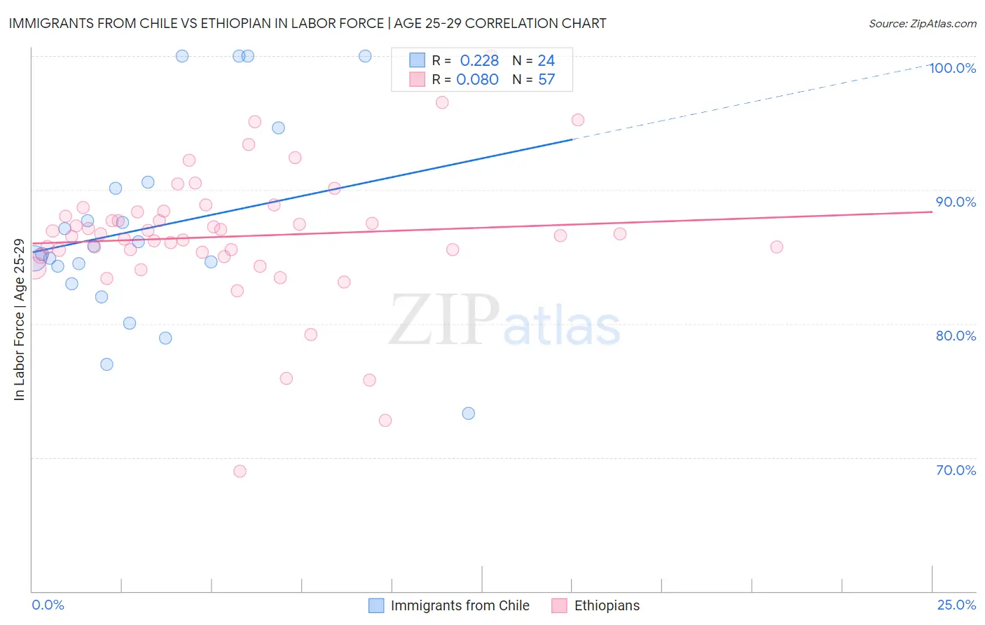 Immigrants from Chile vs Ethiopian In Labor Force | Age 25-29