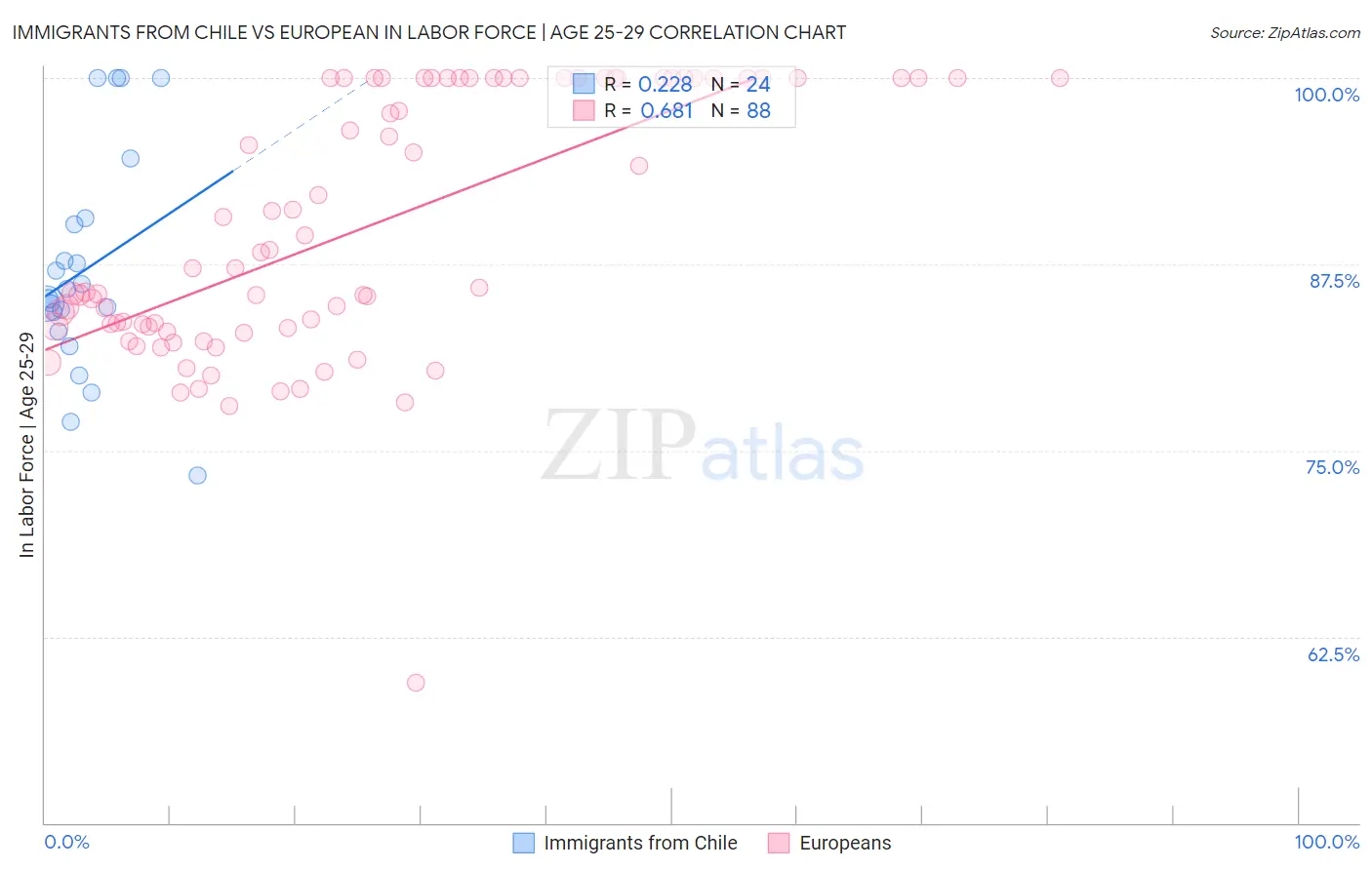 Immigrants from Chile vs European In Labor Force | Age 25-29