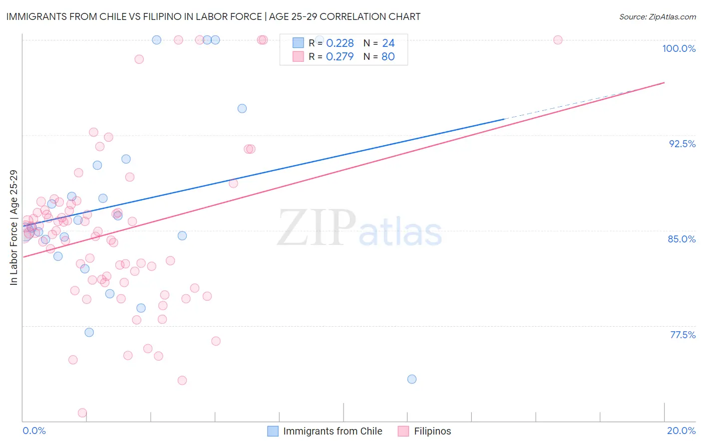 Immigrants from Chile vs Filipino In Labor Force | Age 25-29