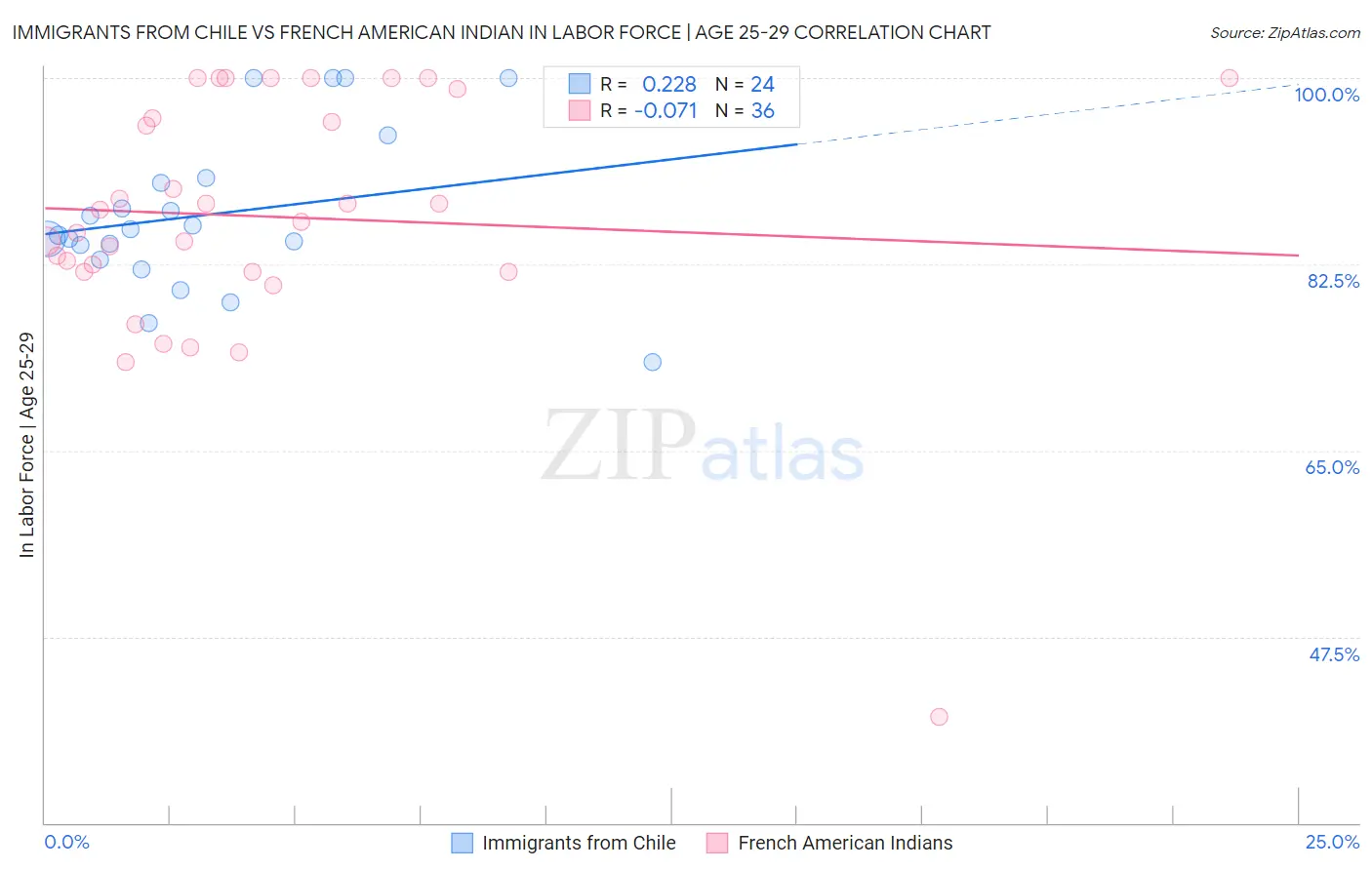 Immigrants from Chile vs French American Indian In Labor Force | Age 25-29