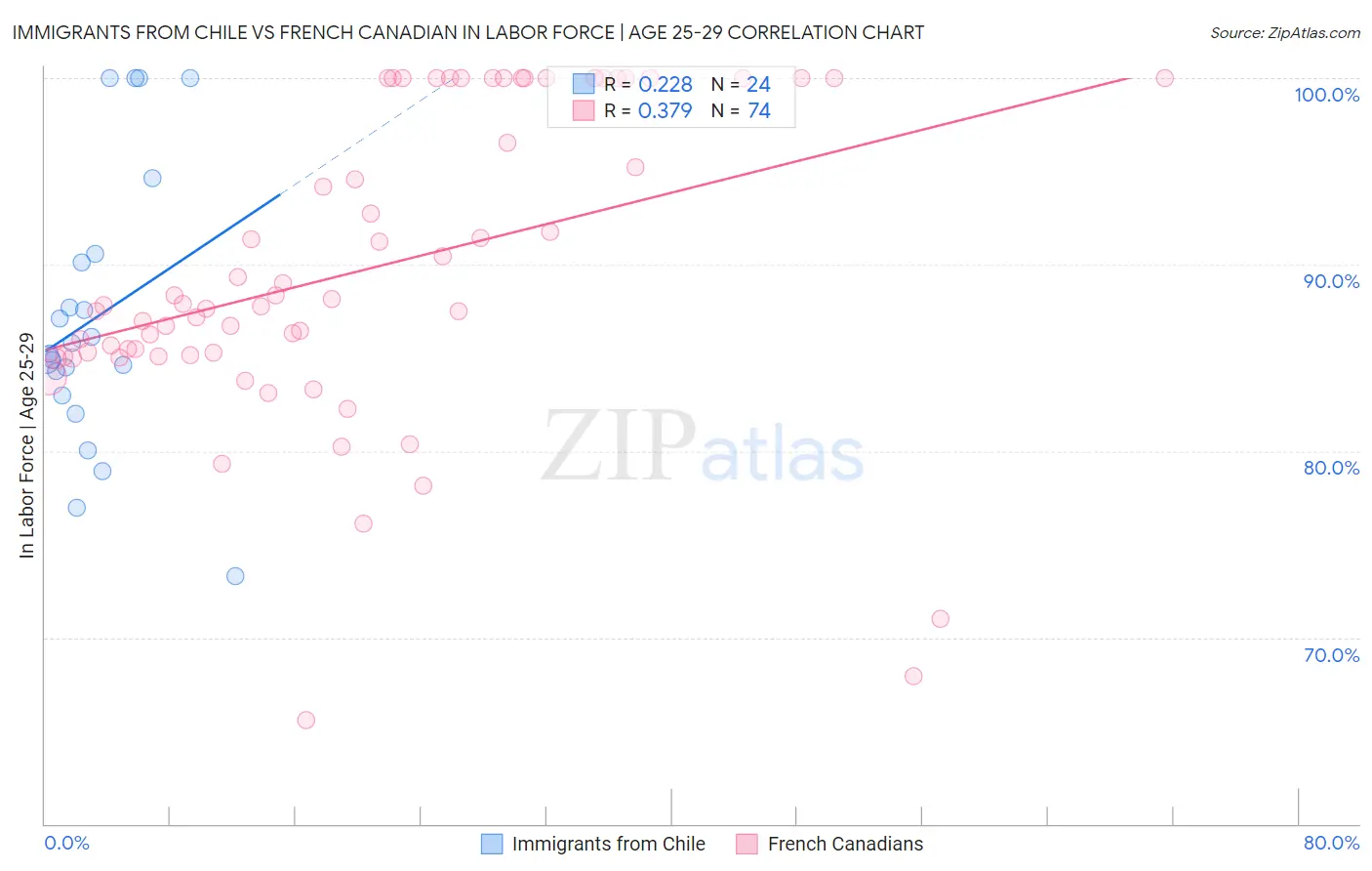 Immigrants from Chile vs French Canadian In Labor Force | Age 25-29