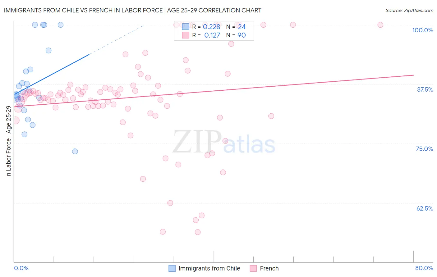 Immigrants from Chile vs French In Labor Force | Age 25-29