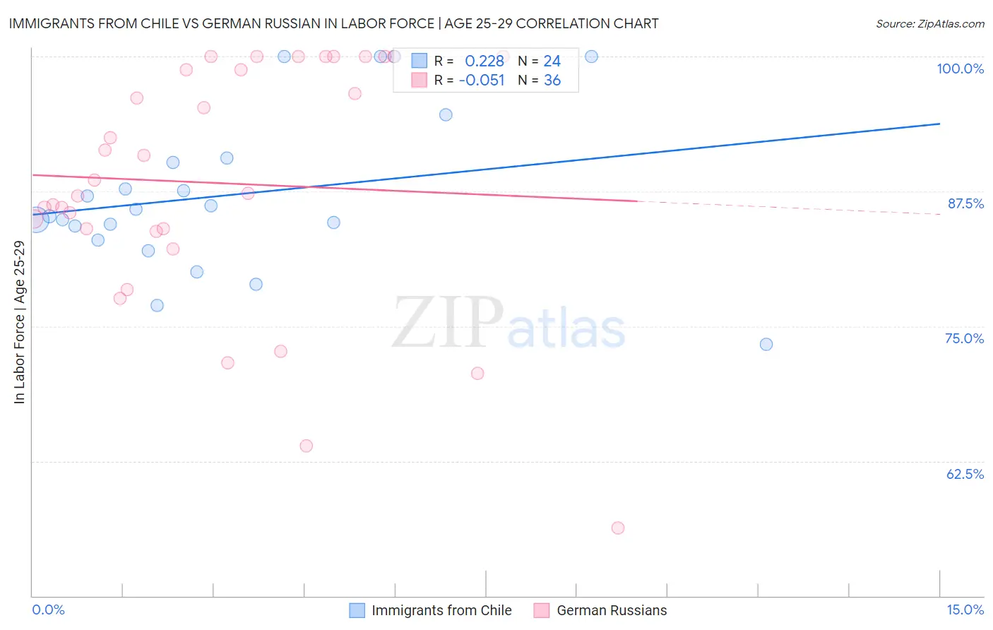 Immigrants from Chile vs German Russian In Labor Force | Age 25-29