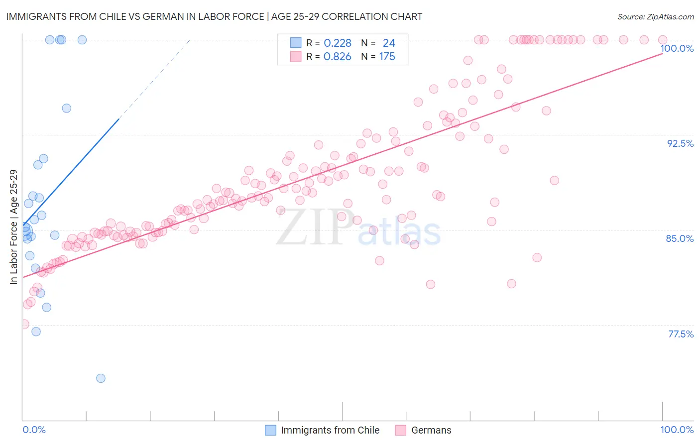 Immigrants from Chile vs German In Labor Force | Age 25-29