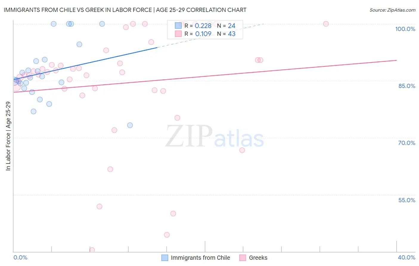 Immigrants from Chile vs Greek In Labor Force | Age 25-29