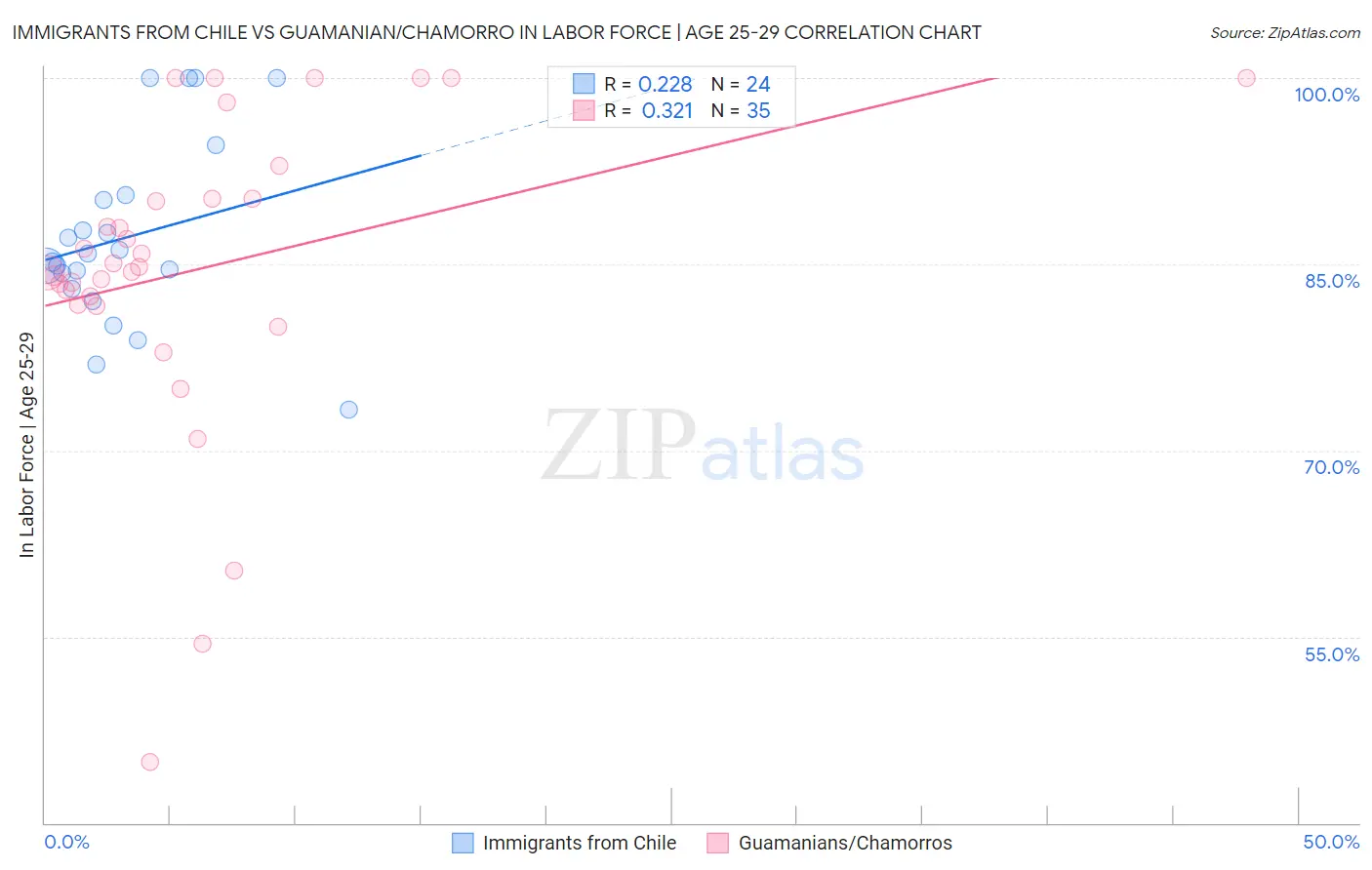 Immigrants from Chile vs Guamanian/Chamorro In Labor Force | Age 25-29