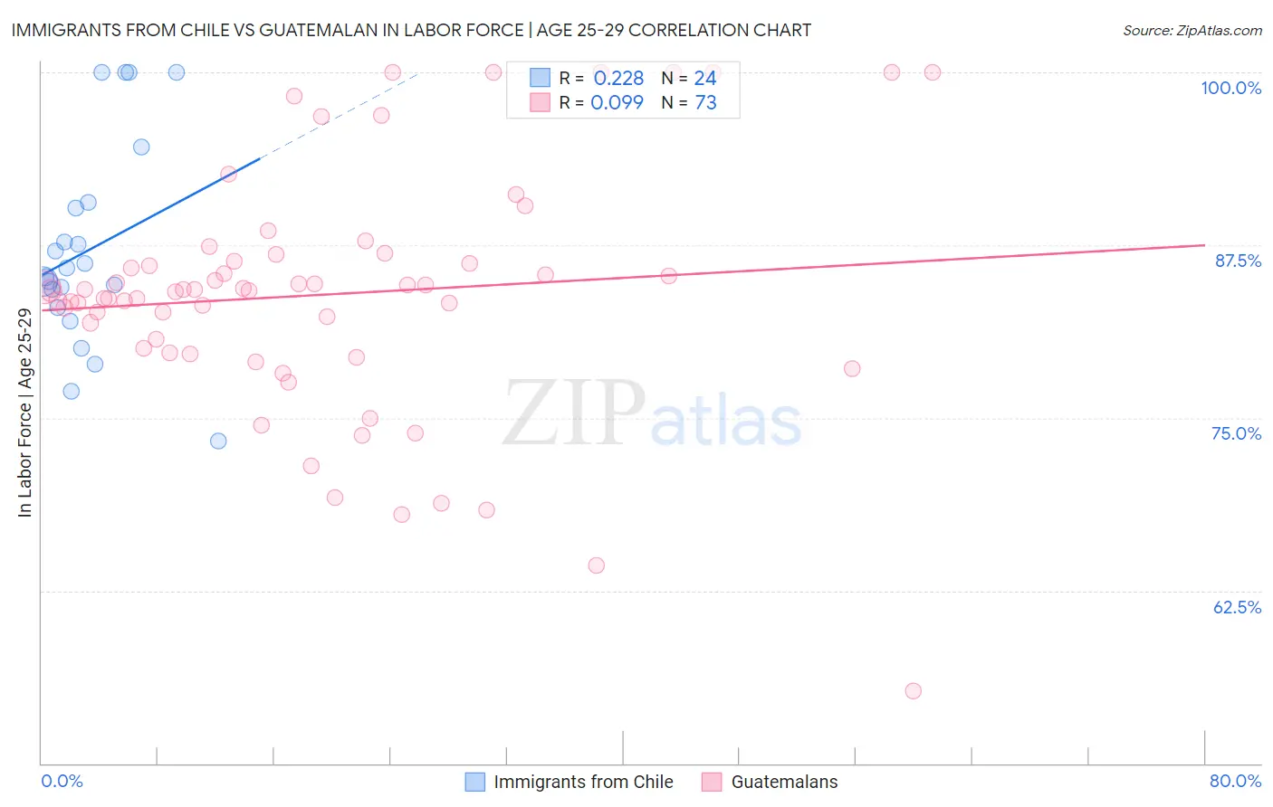 Immigrants from Chile vs Guatemalan In Labor Force | Age 25-29