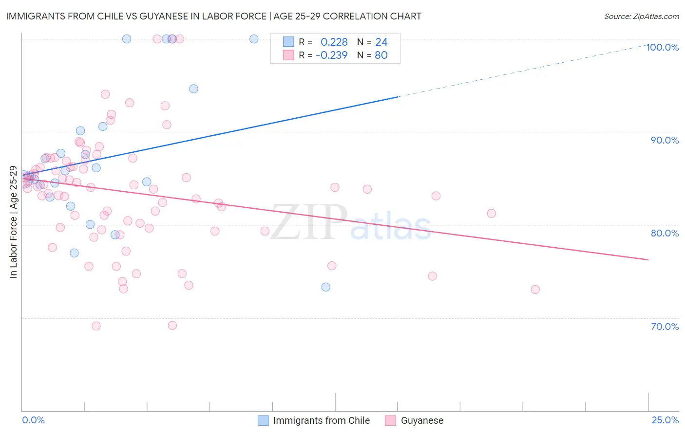 Immigrants from Chile vs Guyanese In Labor Force | Age 25-29