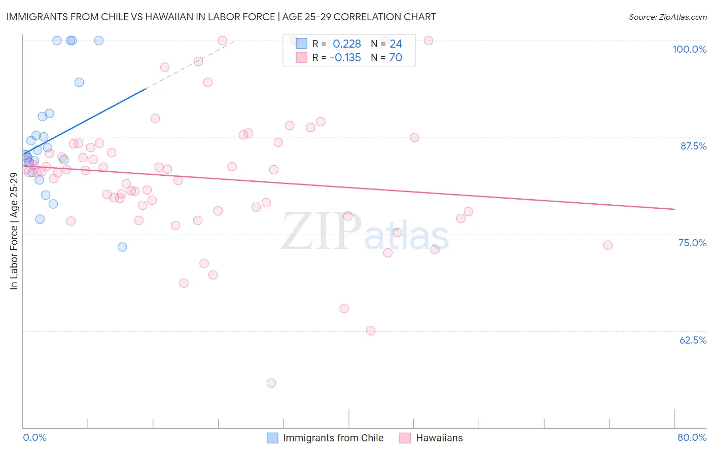 Immigrants from Chile vs Hawaiian In Labor Force | Age 25-29