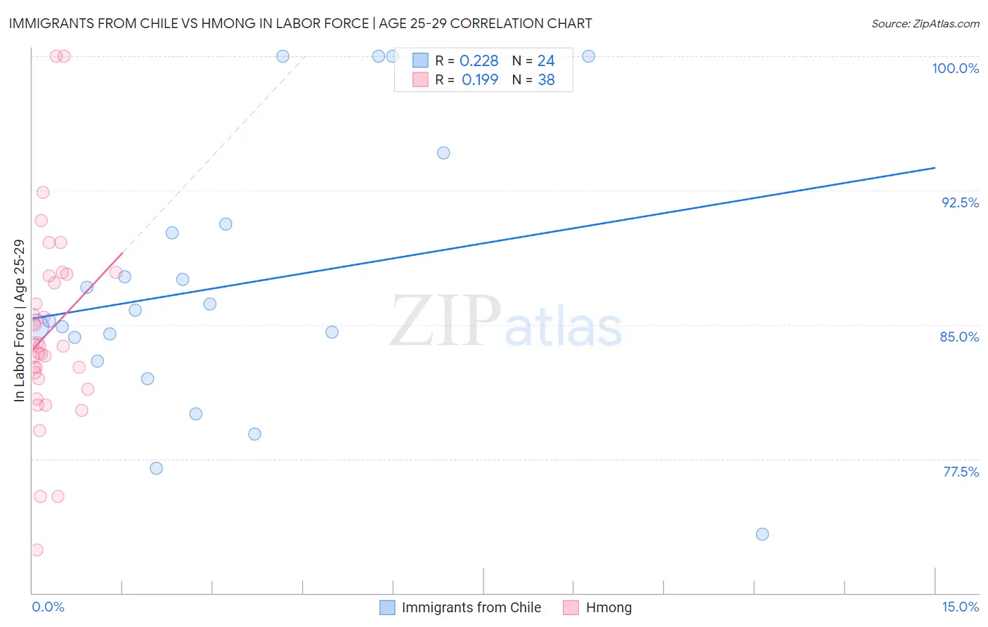 Immigrants from Chile vs Hmong In Labor Force | Age 25-29