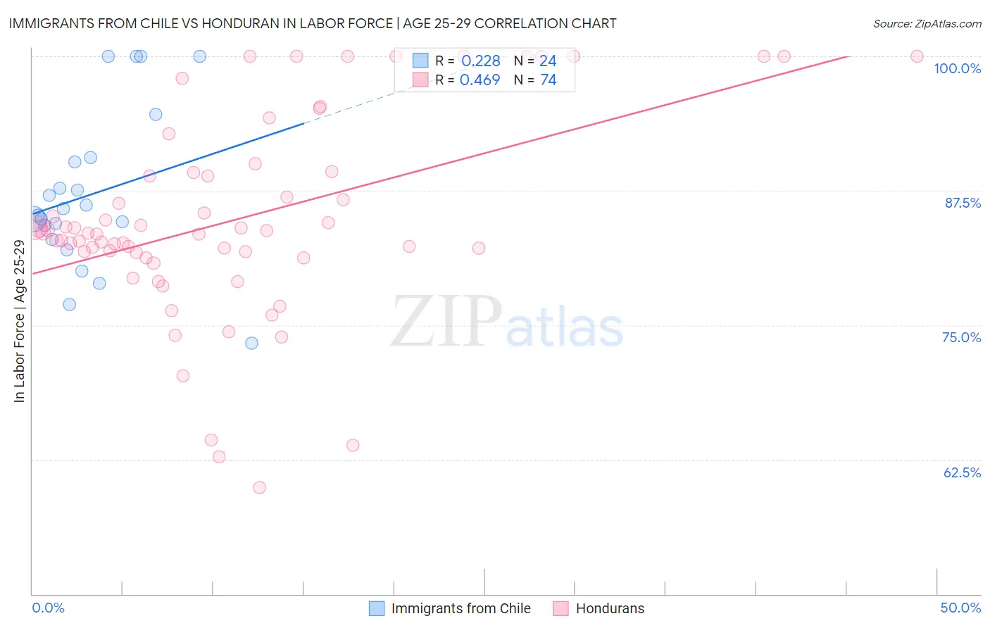 Immigrants from Chile vs Honduran In Labor Force | Age 25-29