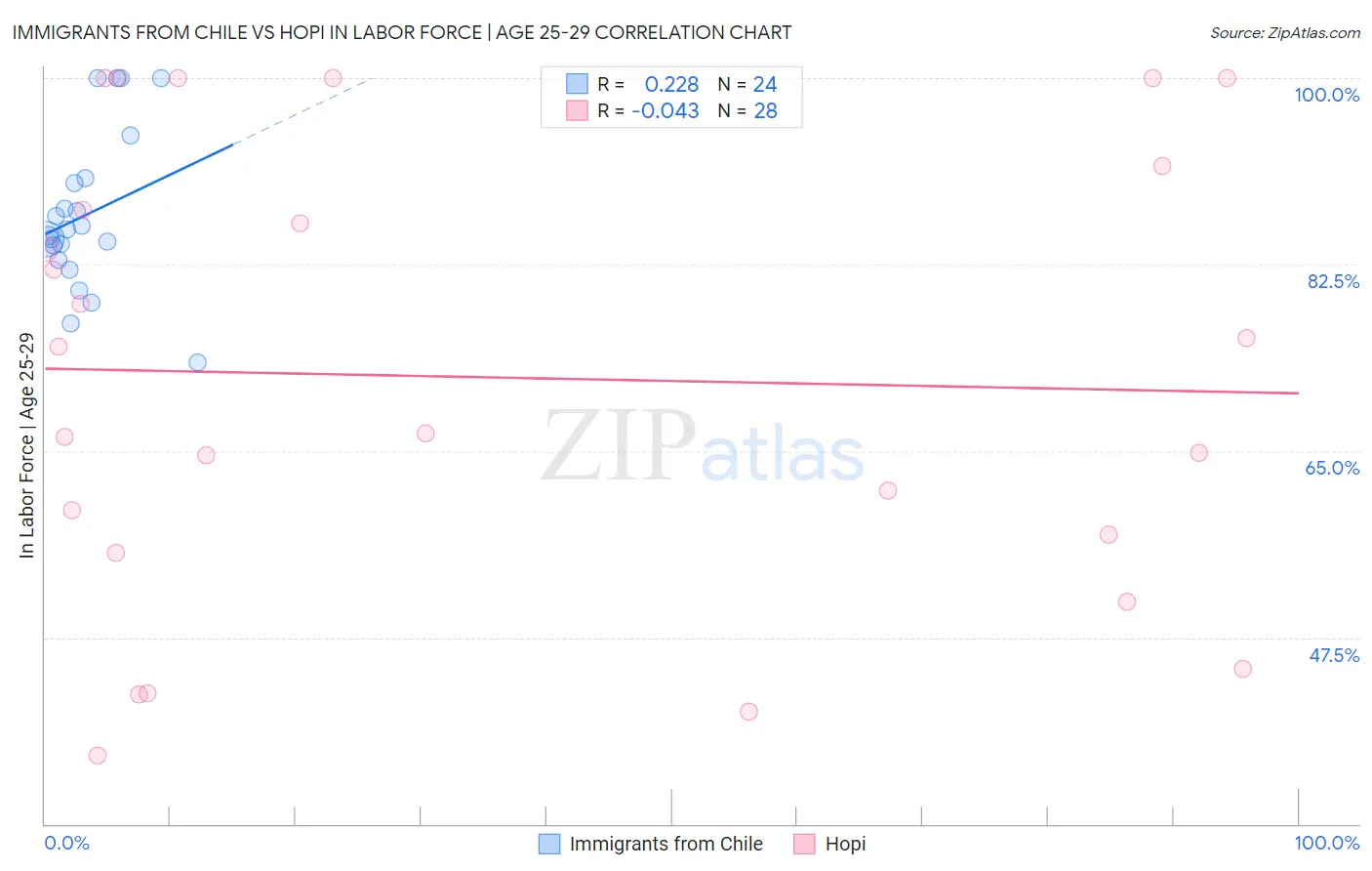 Immigrants from Chile vs Hopi In Labor Force | Age 25-29