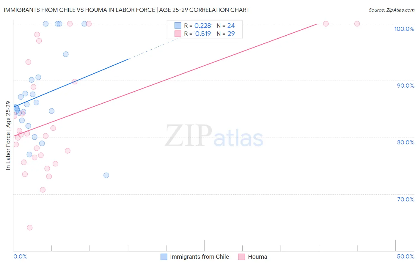 Immigrants from Chile vs Houma In Labor Force | Age 25-29
