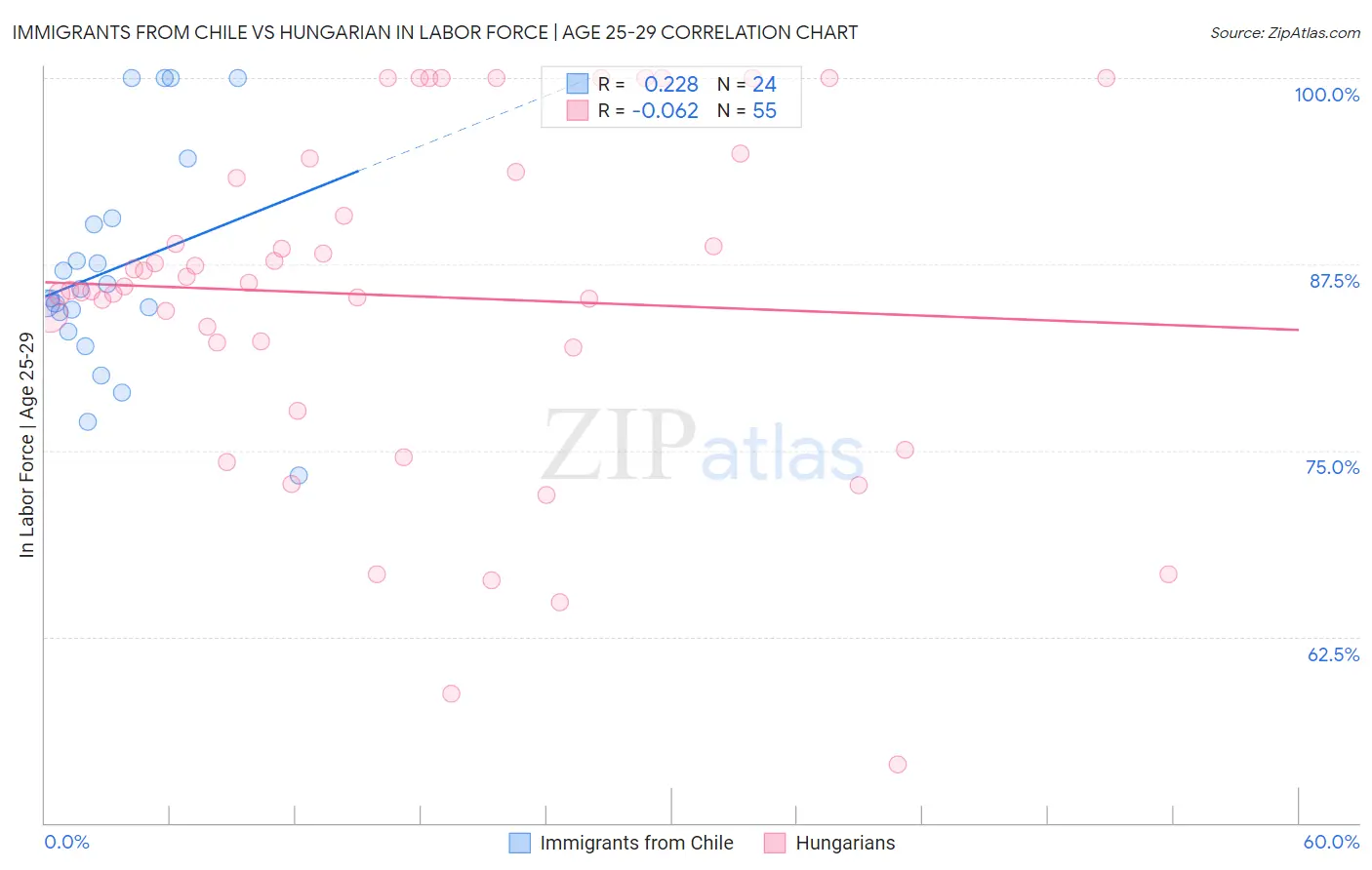 Immigrants from Chile vs Hungarian In Labor Force | Age 25-29
