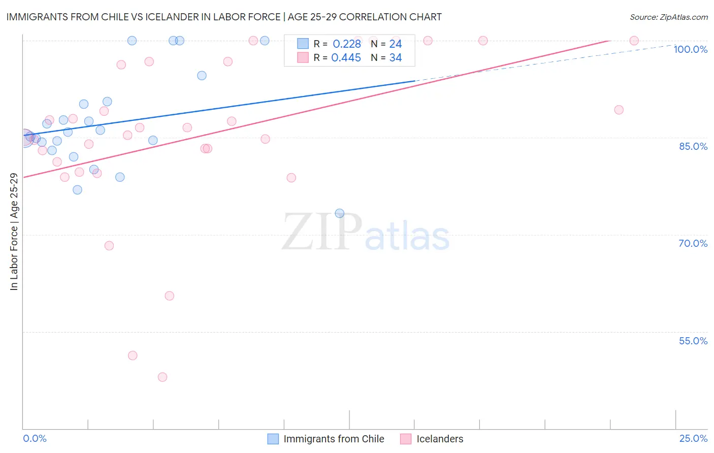 Immigrants from Chile vs Icelander In Labor Force | Age 25-29