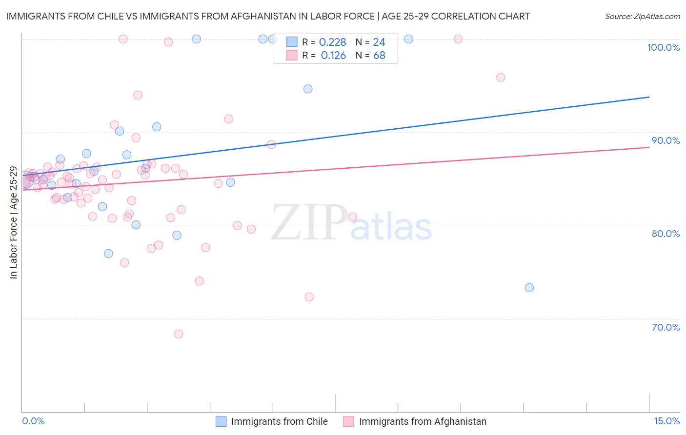 Immigrants from Chile vs Immigrants from Afghanistan In Labor Force | Age 25-29