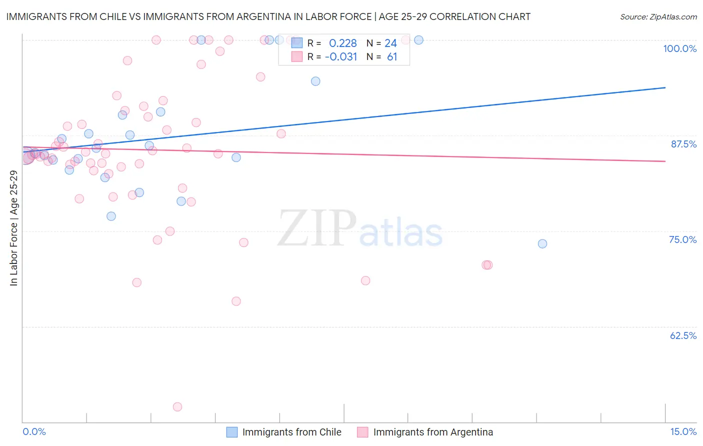 Immigrants from Chile vs Immigrants from Argentina In Labor Force | Age 25-29