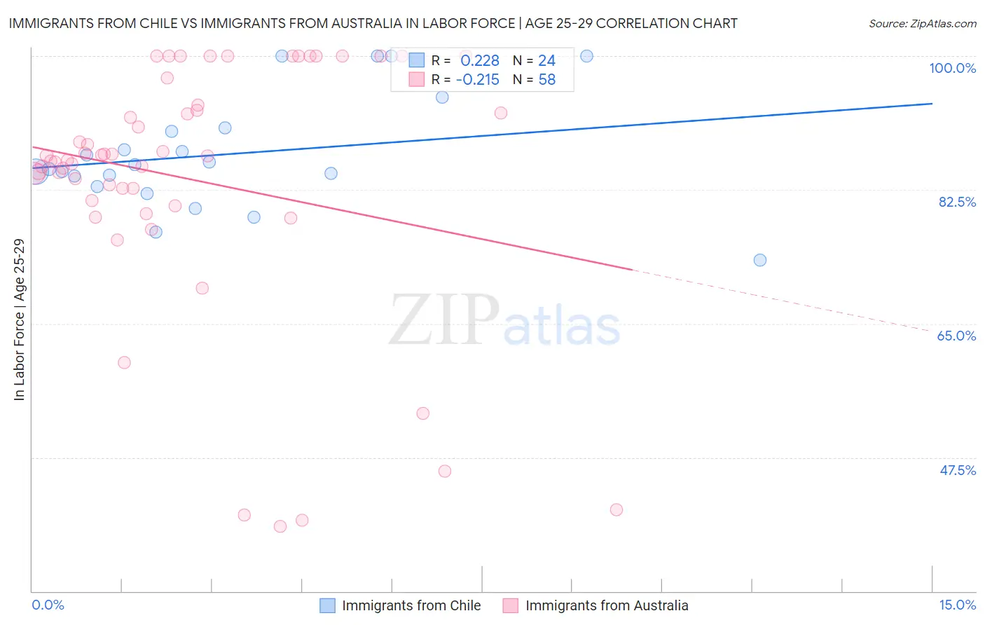 Immigrants from Chile vs Immigrants from Australia In Labor Force | Age 25-29