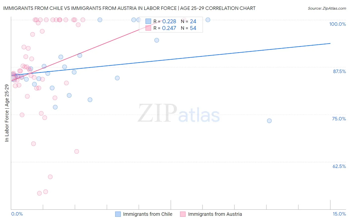 Immigrants from Chile vs Immigrants from Austria In Labor Force | Age 25-29