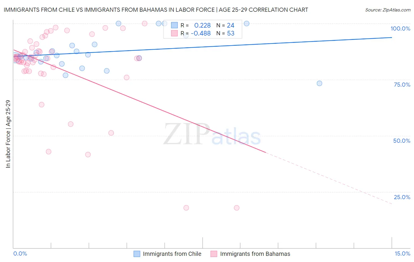 Immigrants from Chile vs Immigrants from Bahamas In Labor Force | Age 25-29