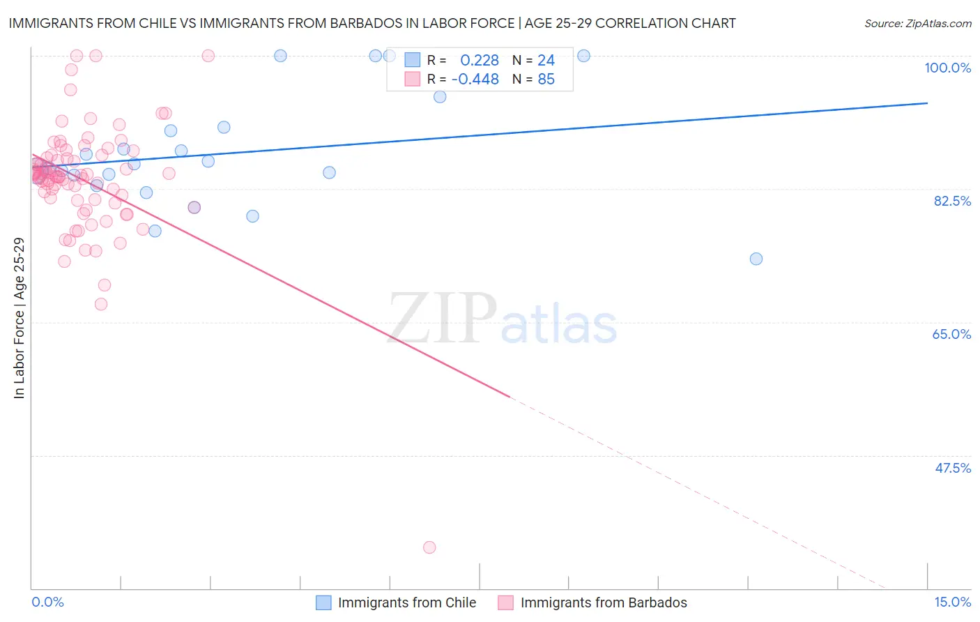 Immigrants from Chile vs Immigrants from Barbados In Labor Force | Age 25-29