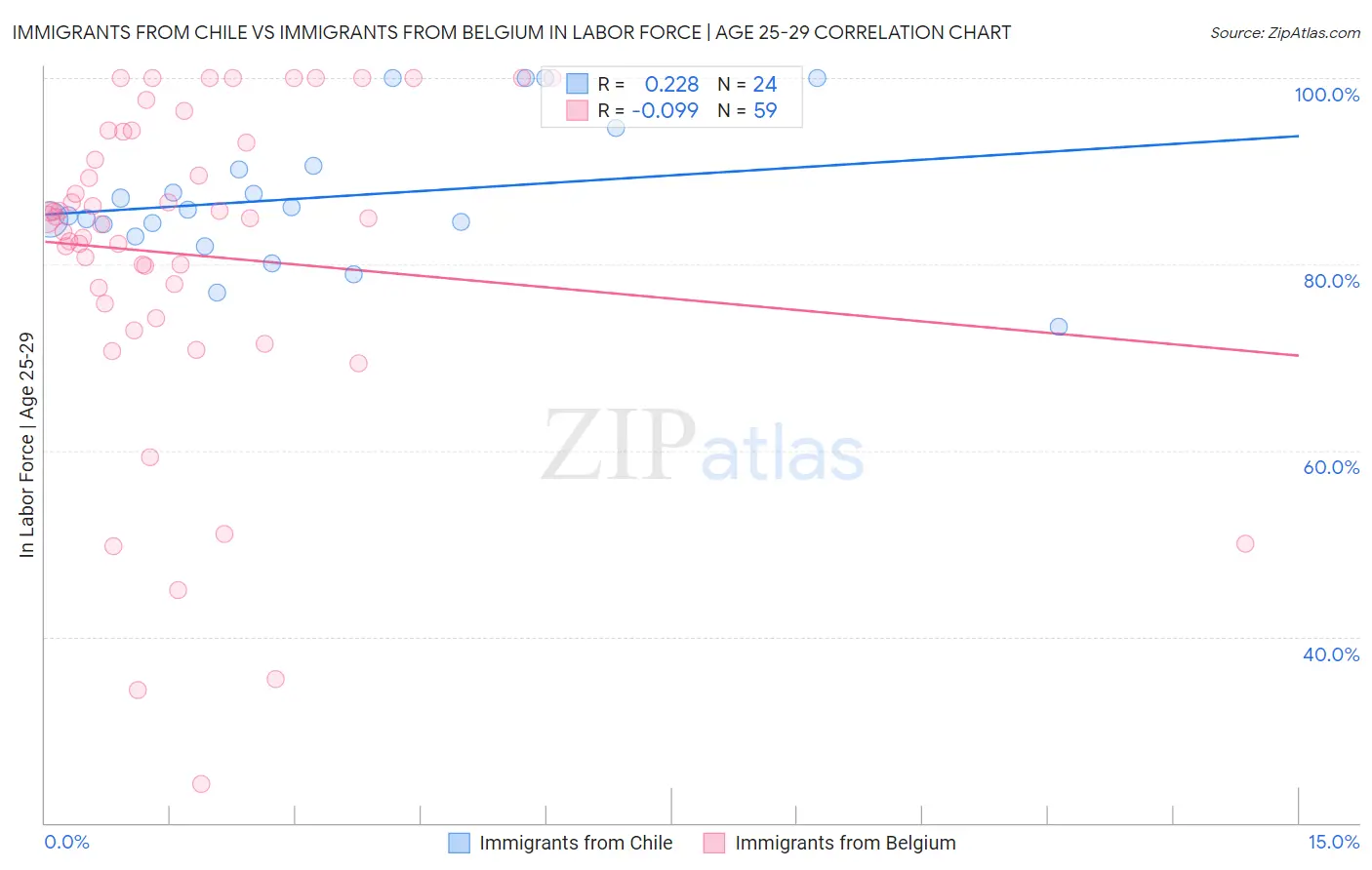 Immigrants from Chile vs Immigrants from Belgium In Labor Force | Age 25-29