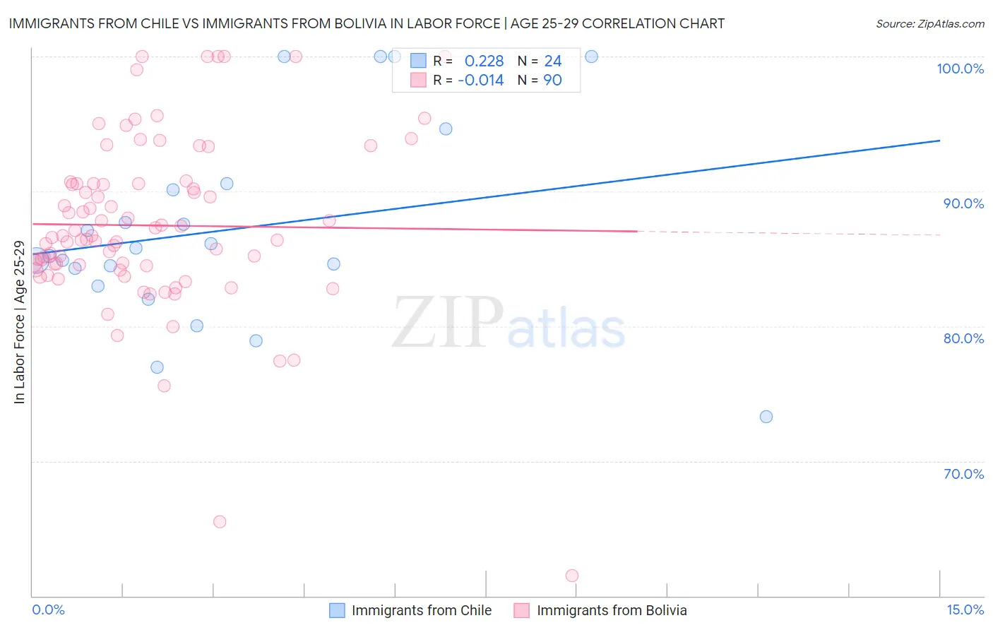 Immigrants from Chile vs Immigrants from Bolivia In Labor Force | Age 25-29