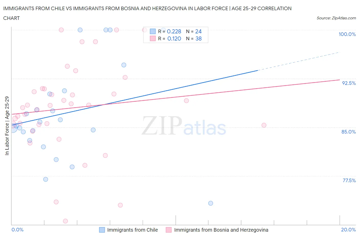 Immigrants from Chile vs Immigrants from Bosnia and Herzegovina In Labor Force | Age 25-29