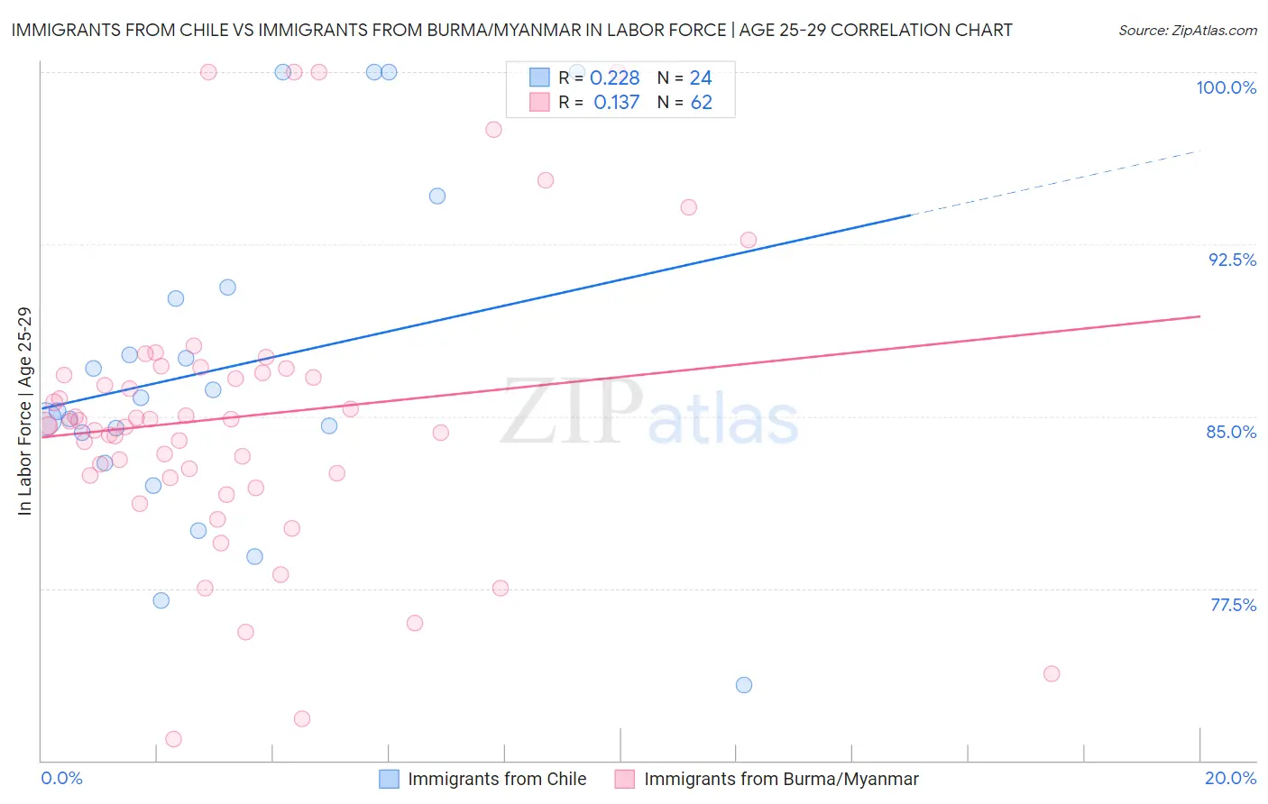 Immigrants from Chile vs Immigrants from Burma/Myanmar In Labor Force | Age 25-29