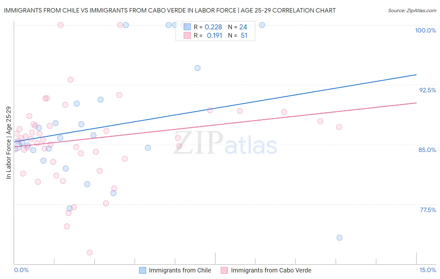 Immigrants from Chile vs Immigrants from Cabo Verde In Labor Force | Age 25-29