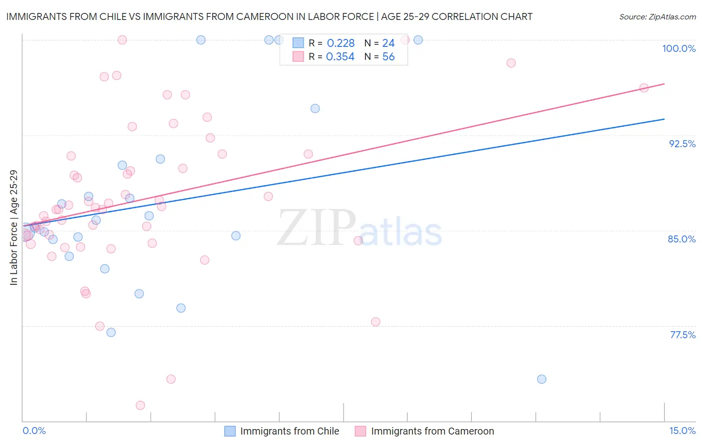 Immigrants from Chile vs Immigrants from Cameroon In Labor Force | Age 25-29