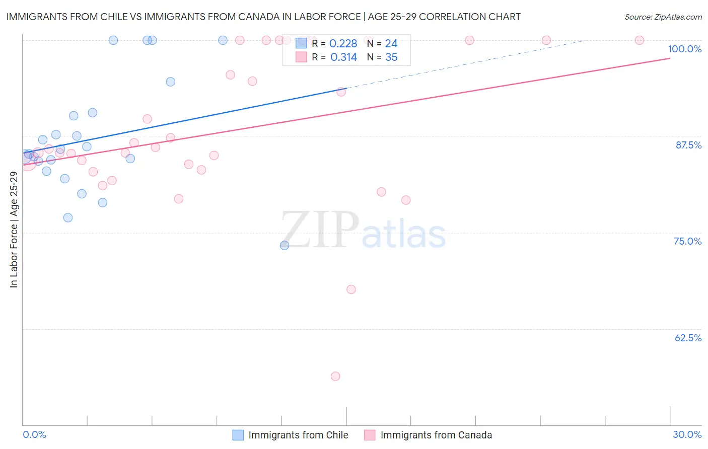 Immigrants from Chile vs Immigrants from Canada In Labor Force | Age 25-29