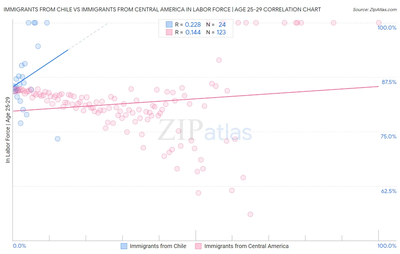 Immigrants from Chile vs Immigrants from Central America In Labor Force | Age 25-29