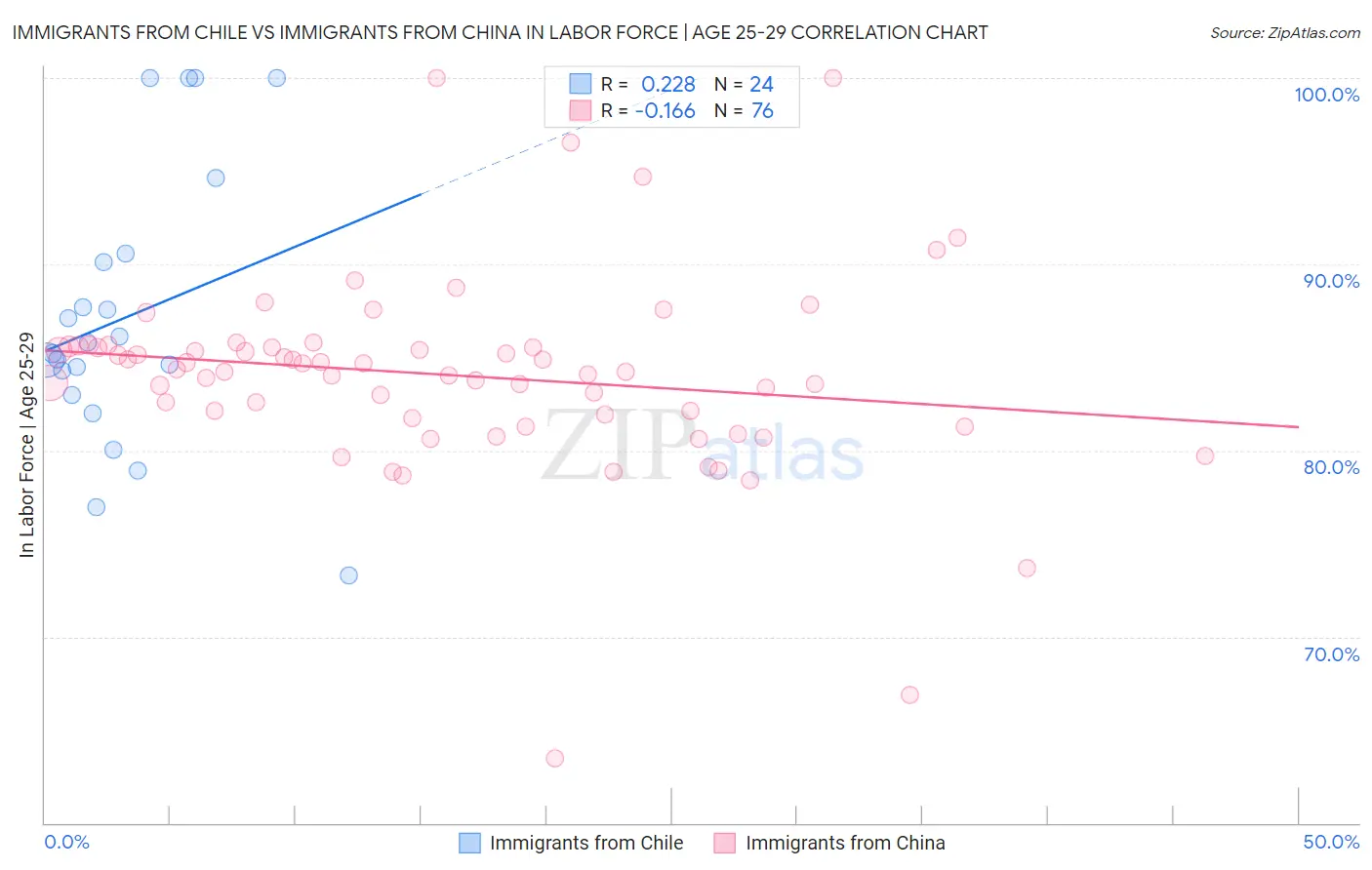 Immigrants from Chile vs Immigrants from China In Labor Force | Age 25-29