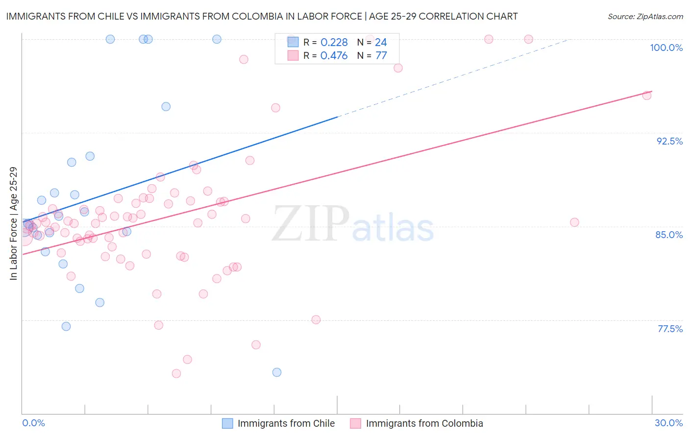 Immigrants from Chile vs Immigrants from Colombia In Labor Force | Age 25-29
