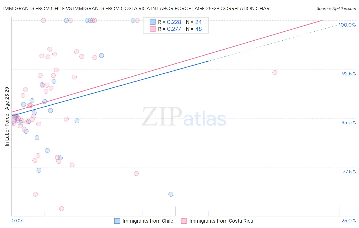 Immigrants from Chile vs Immigrants from Costa Rica In Labor Force | Age 25-29
