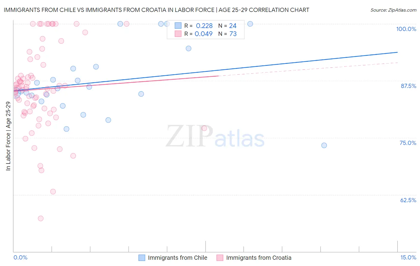Immigrants from Chile vs Immigrants from Croatia In Labor Force | Age 25-29