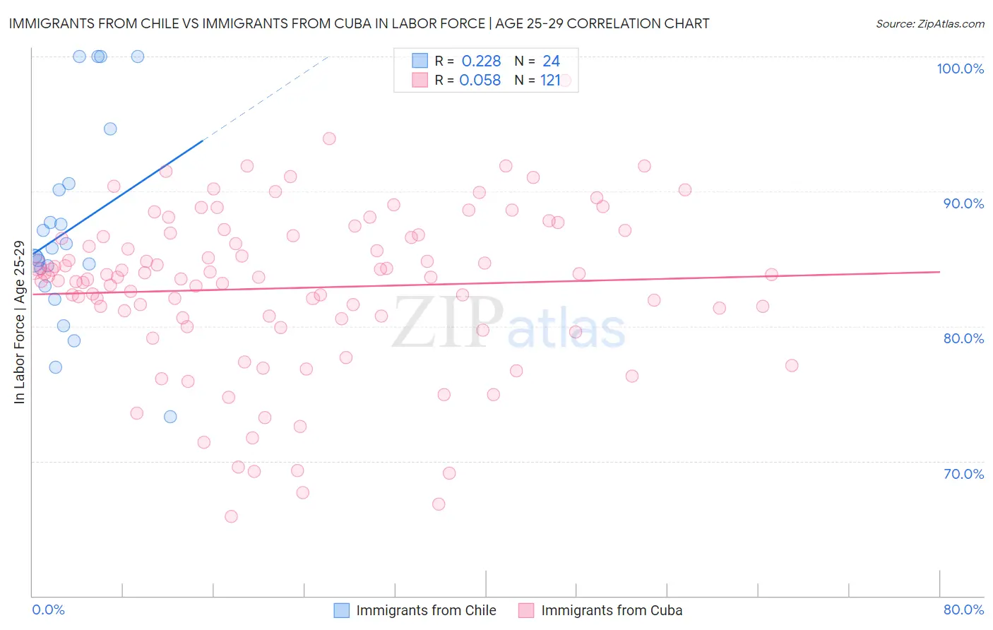 Immigrants from Chile vs Immigrants from Cuba In Labor Force | Age 25-29
