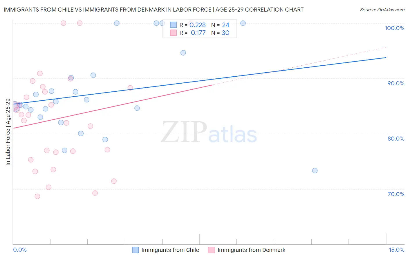 Immigrants from Chile vs Immigrants from Denmark In Labor Force | Age 25-29