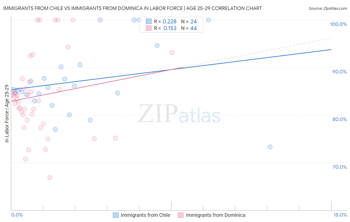 Immigrants from Chile vs Immigrants from Dominica In Labor Force | Age 25-29