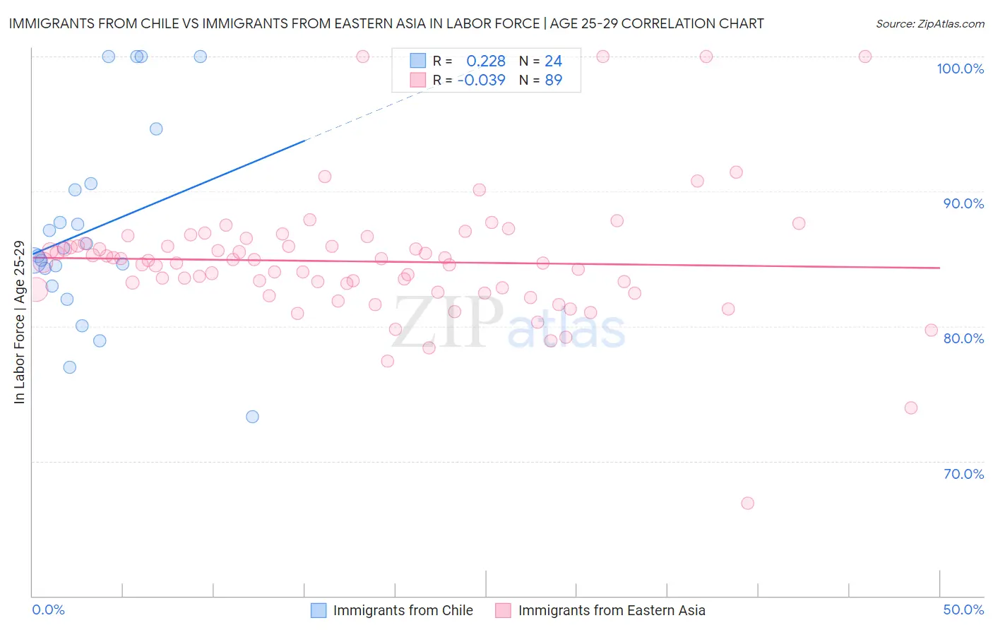 Immigrants from Chile vs Immigrants from Eastern Asia In Labor Force | Age 25-29