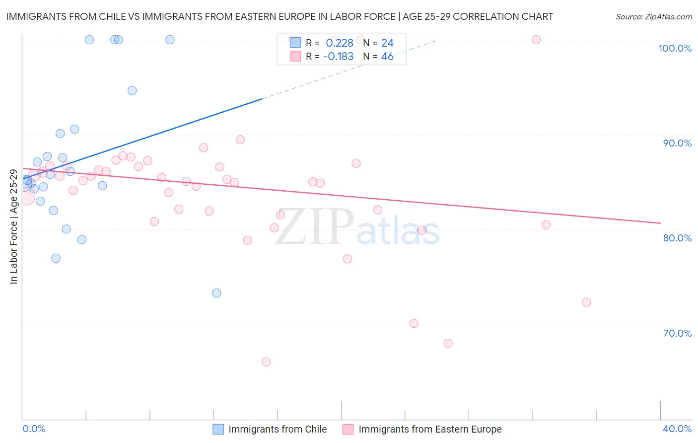 Immigrants from Chile vs Immigrants from Eastern Europe In Labor Force | Age 25-29