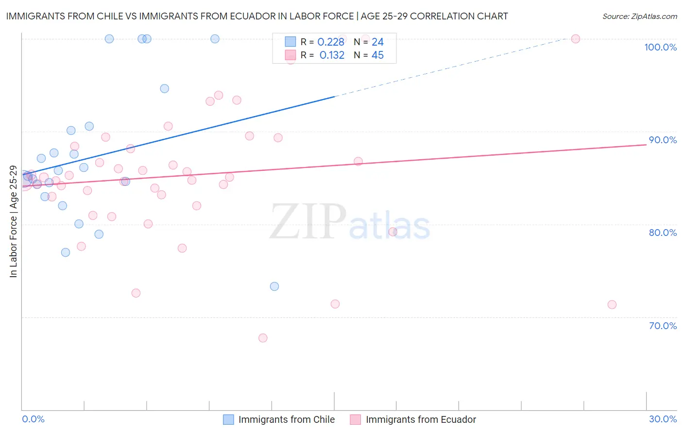 Immigrants from Chile vs Immigrants from Ecuador In Labor Force | Age 25-29