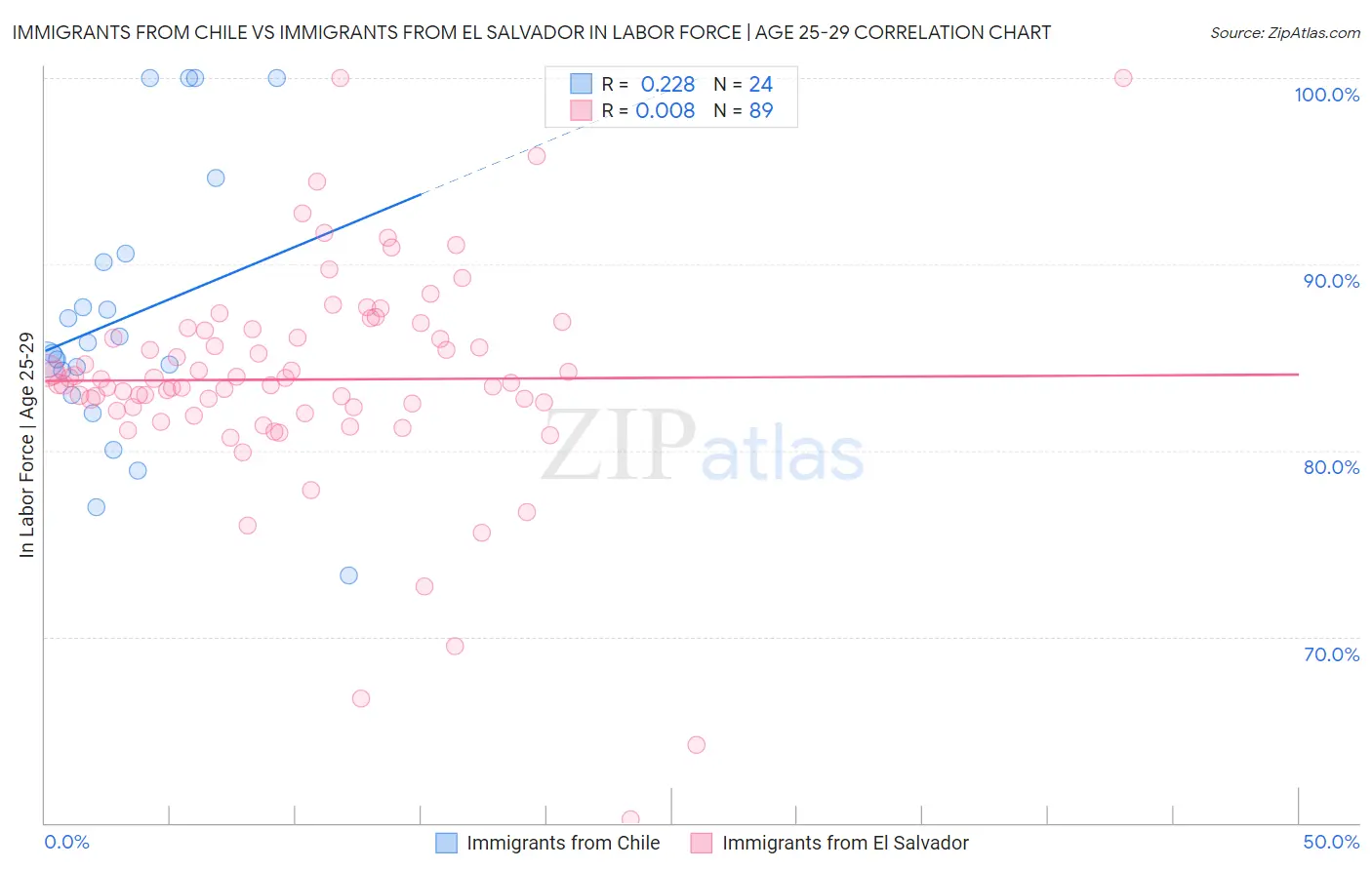 Immigrants from Chile vs Immigrants from El Salvador In Labor Force | Age 25-29