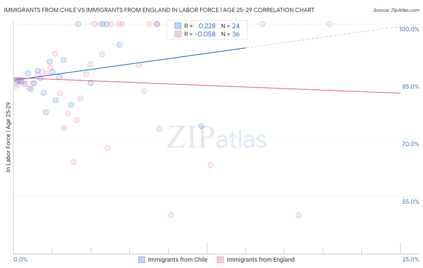 Immigrants from Chile vs Immigrants from England In Labor Force | Age 25-29