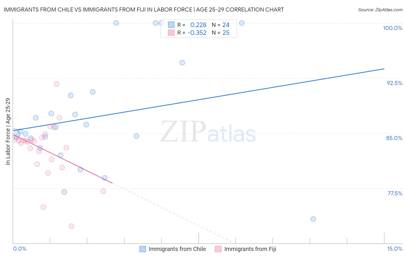 Immigrants from Chile vs Immigrants from Fiji In Labor Force | Age 25-29