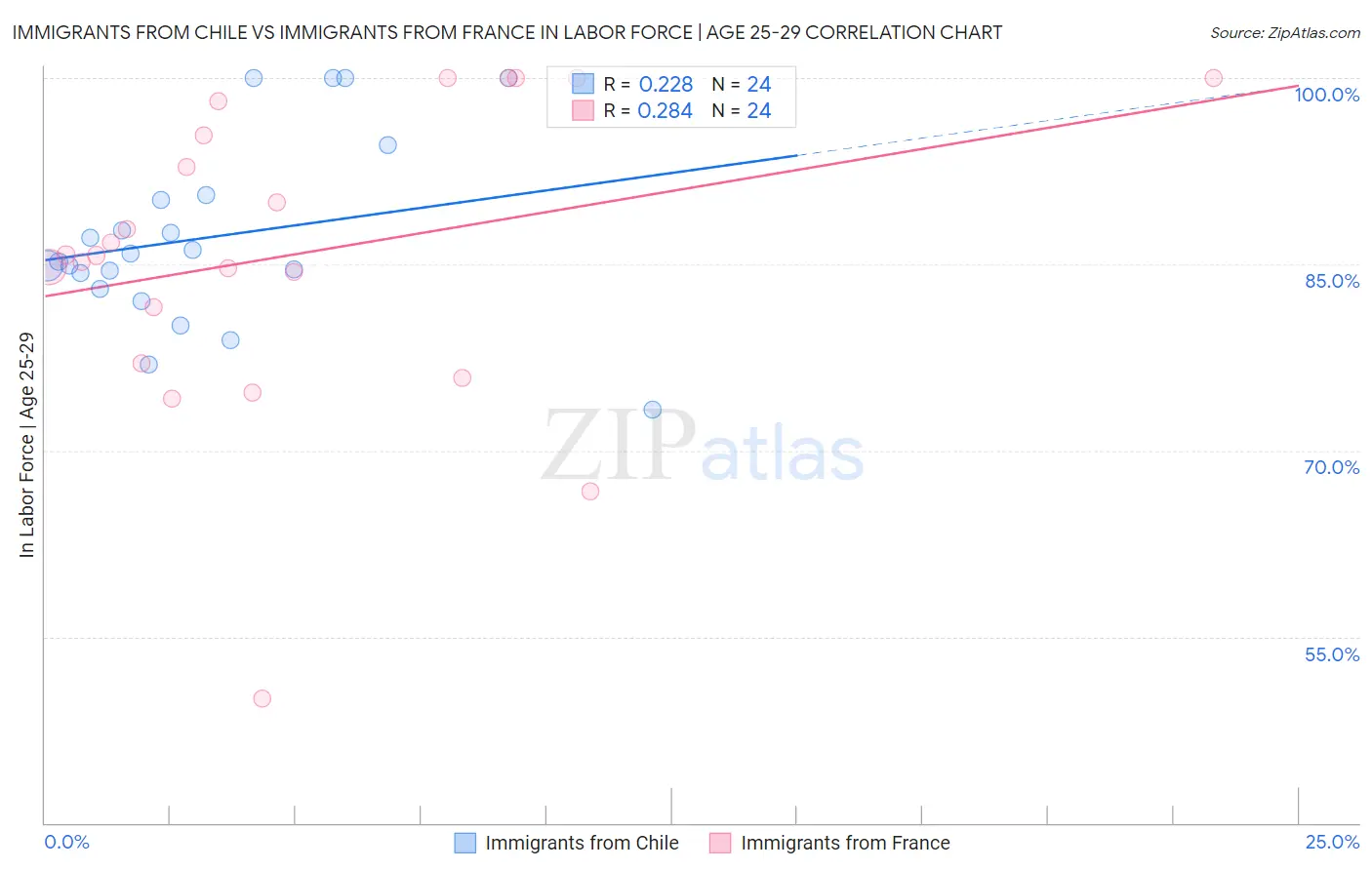 Immigrants from Chile vs Immigrants from France In Labor Force | Age 25-29