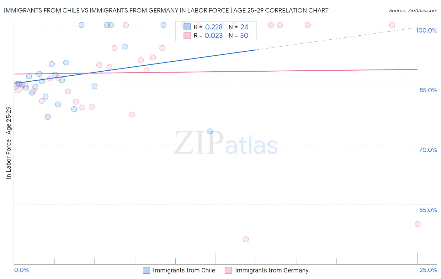 Immigrants from Chile vs Immigrants from Germany In Labor Force | Age 25-29
