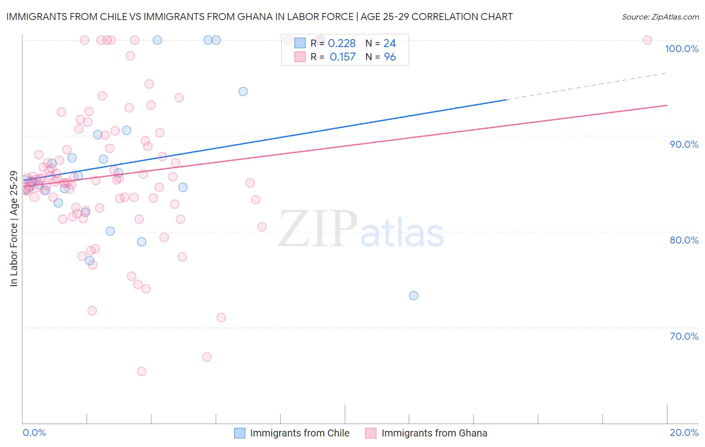 Immigrants from Chile vs Immigrants from Ghana In Labor Force | Age 25-29