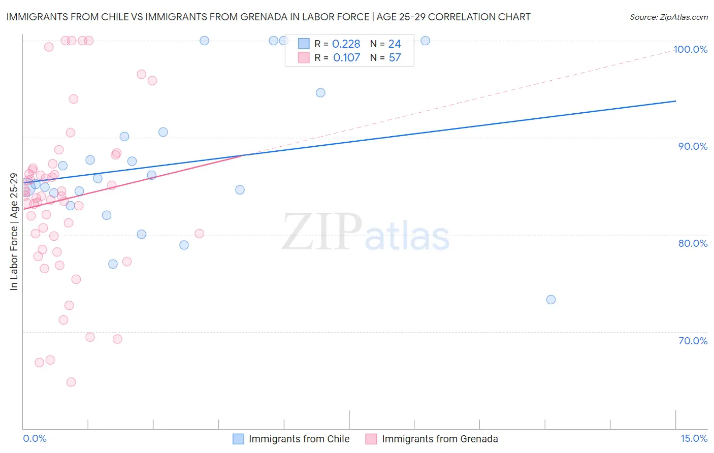 Immigrants from Chile vs Immigrants from Grenada In Labor Force | Age 25-29